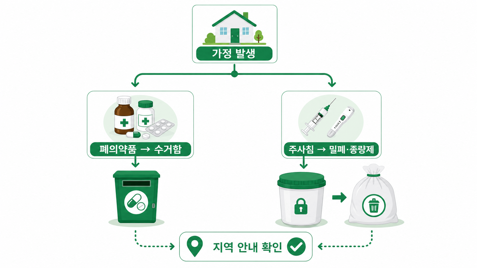 가정에서 발생한 폐의약품과 주사침의 배출 경로 개념도