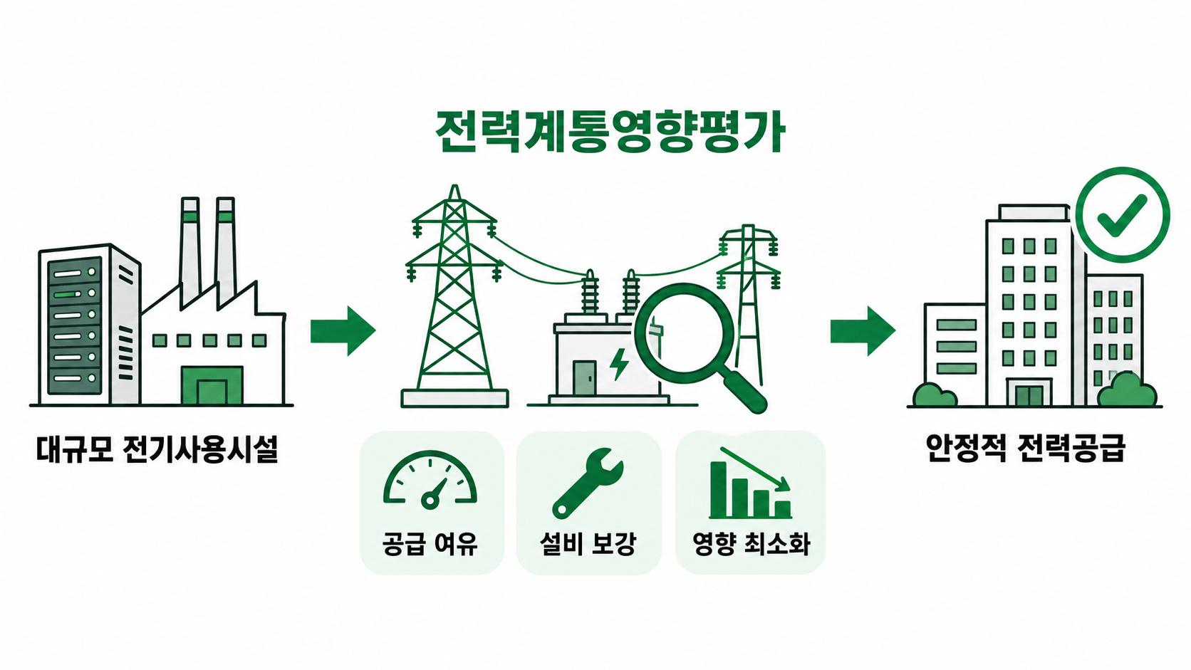 전력계통영향평가 개념도