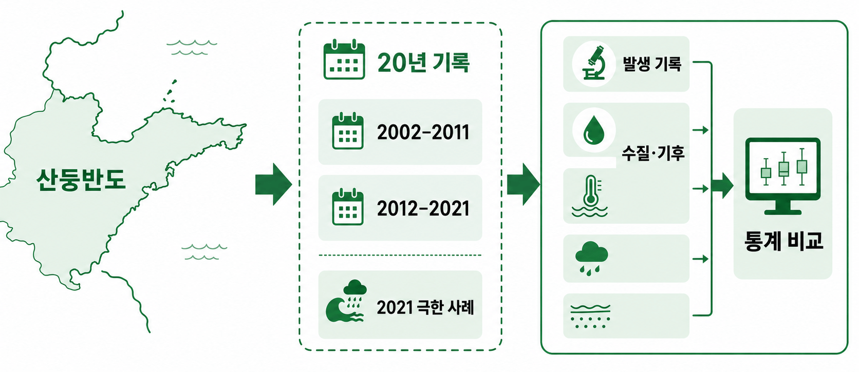 산둥 연안 20년 유해조류 발생 기록과 수질·기후 자료의 분석 흐름 삽화
