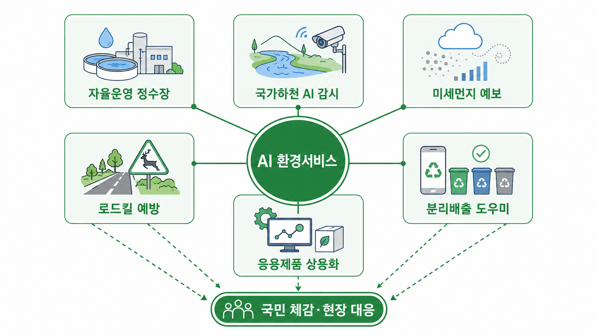 기후부가 소개한 6대 AI 환경서비스 구조를 요약한 인포그래픽