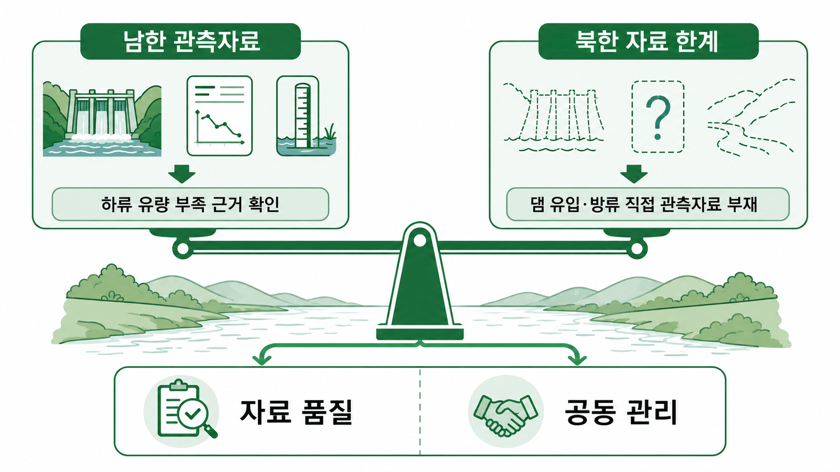 공유하천 관리에 제시된 의미와 자료의 한계 삽화