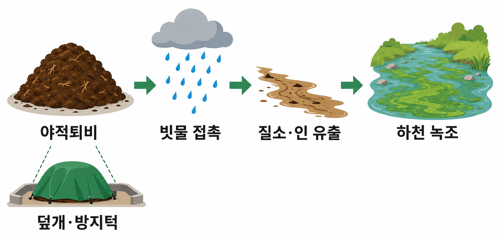 야적퇴비 개념도
