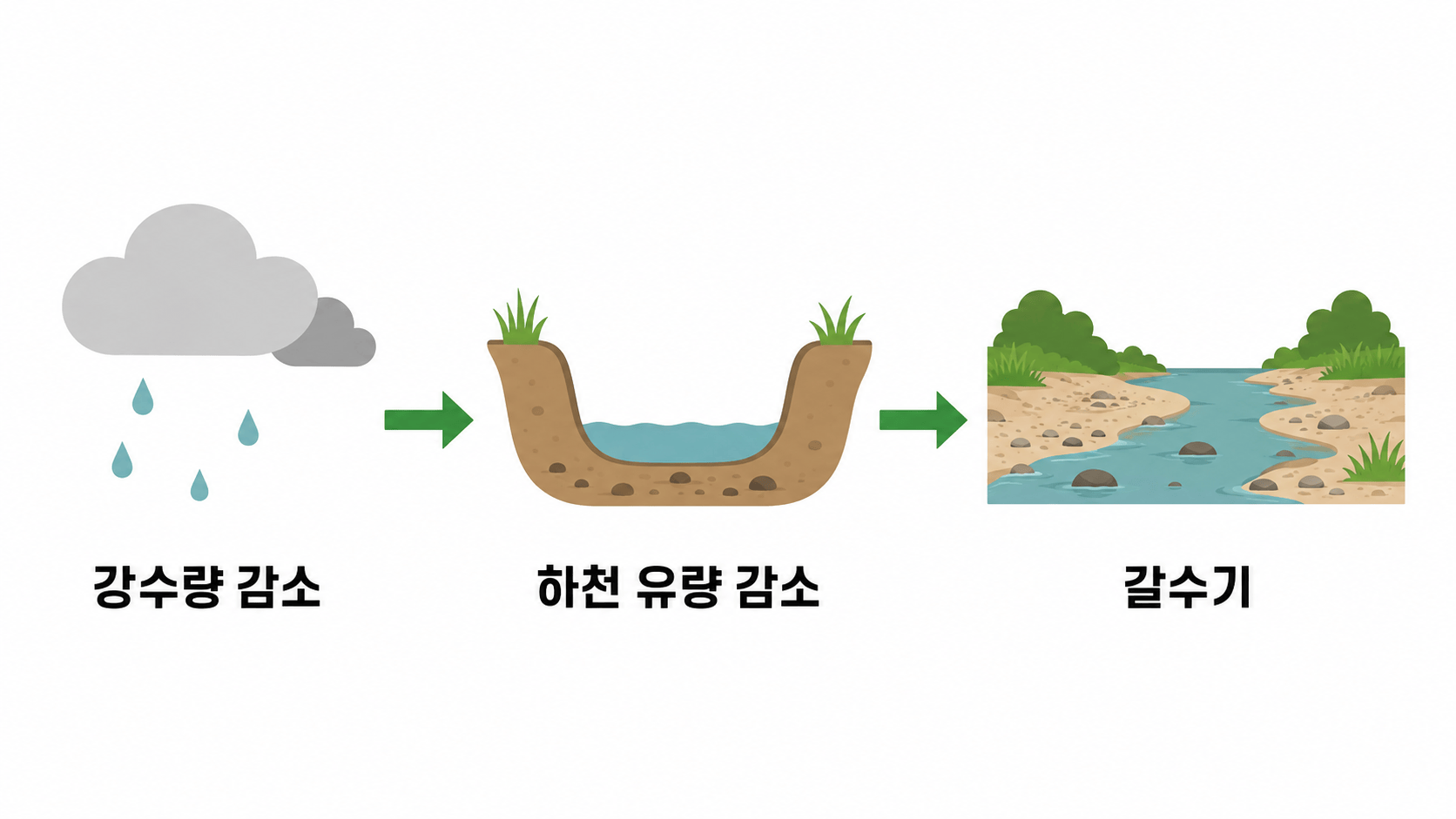 갈수기 개념도