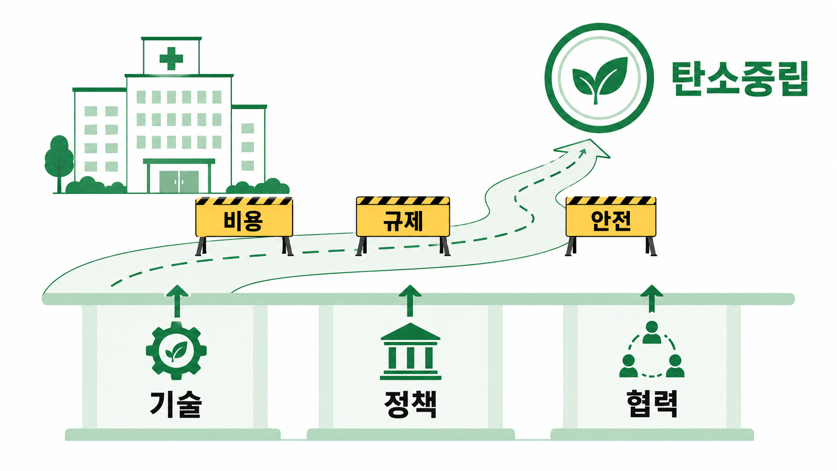 비용·규제·안전 장벽과 기술·정책·협력의 역할을 나타낸 삽화