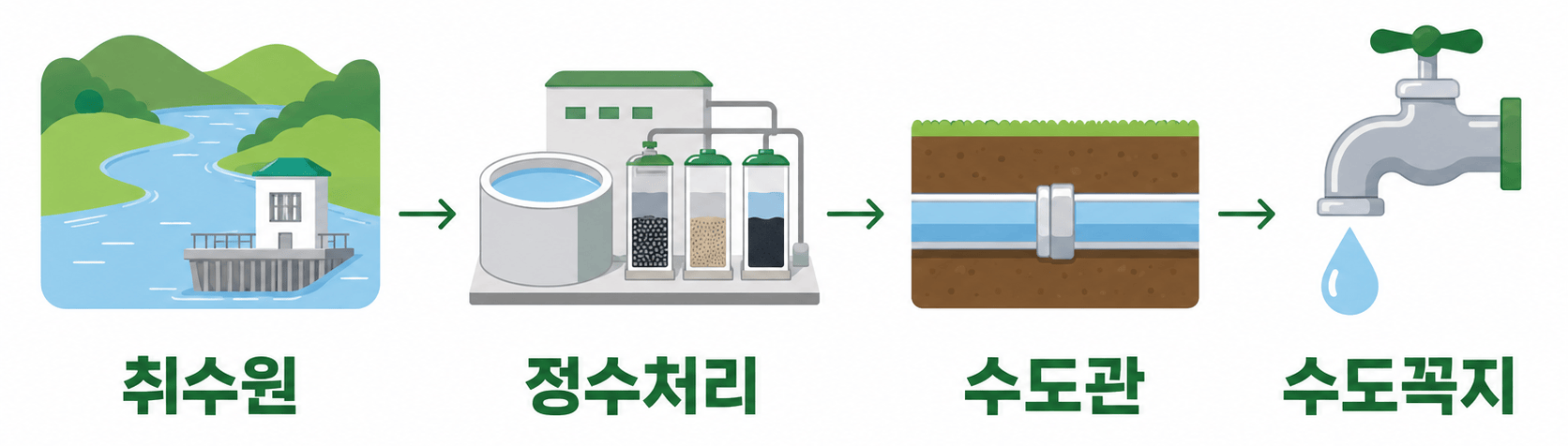 수돗물 개념도