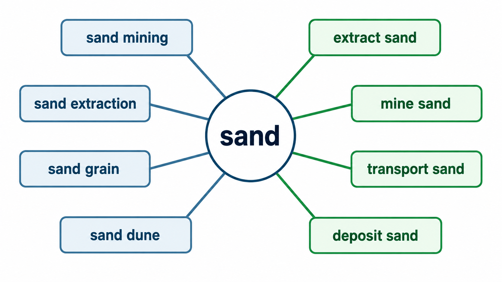 sand 연어 방사형 다이어그램