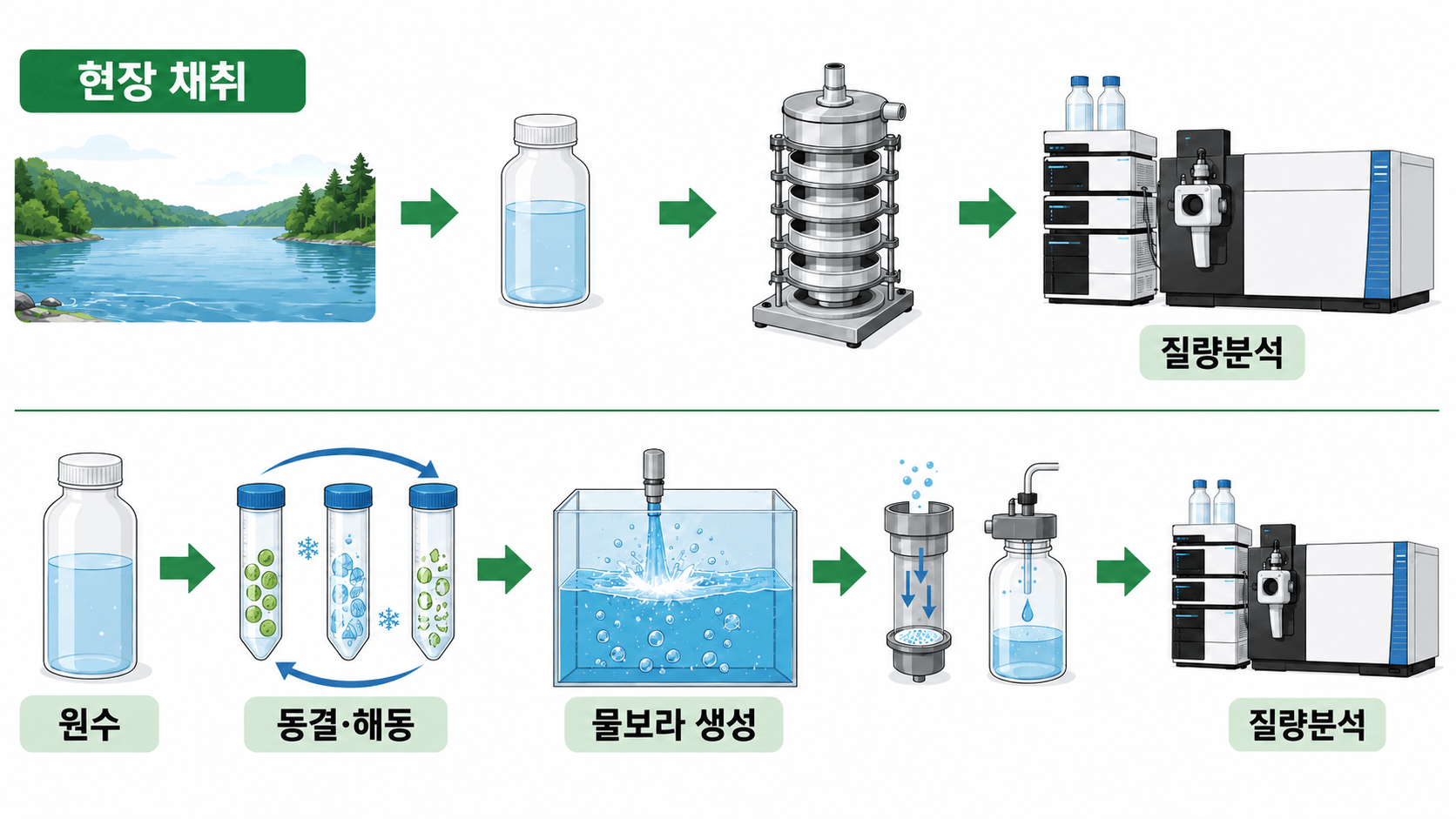 호수 현장 채취와 원수·세포 파괴수 물보라 모사 실험의 측정 흐름 삽화