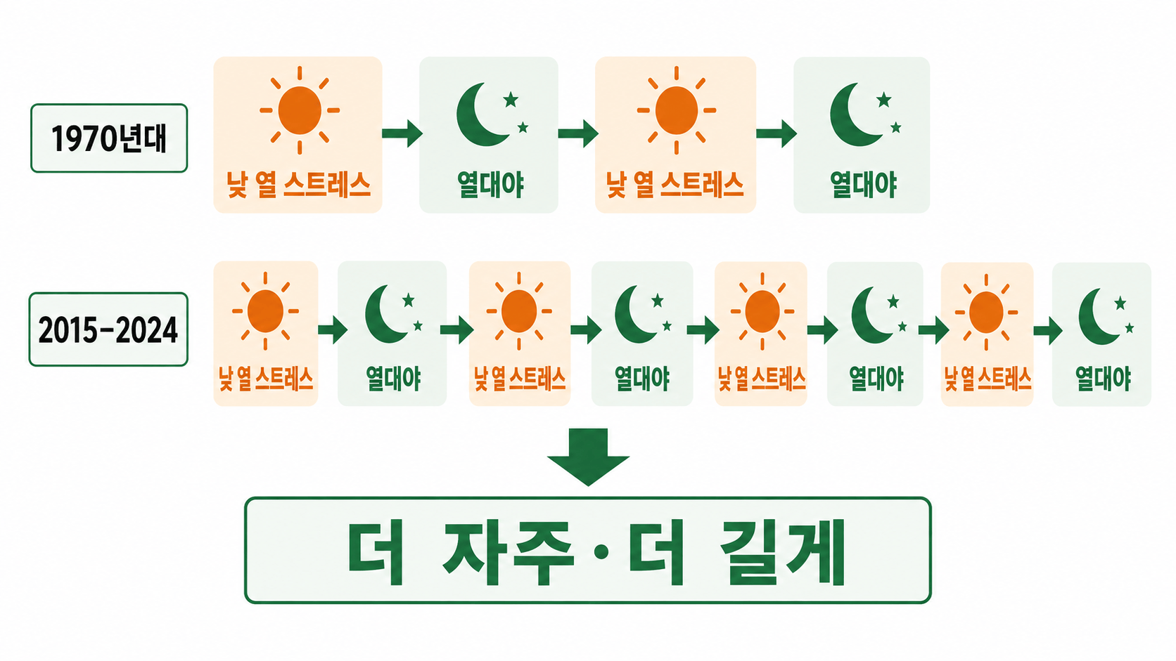낮의 열 스트레스와 열대야가 연속된 복합 고온의 증가와 장기화