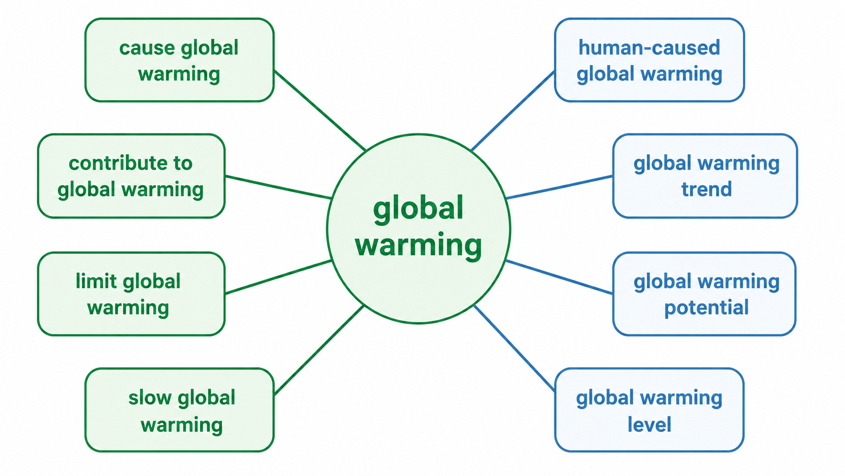 global warming 영어 연어 방사형 단어 지도