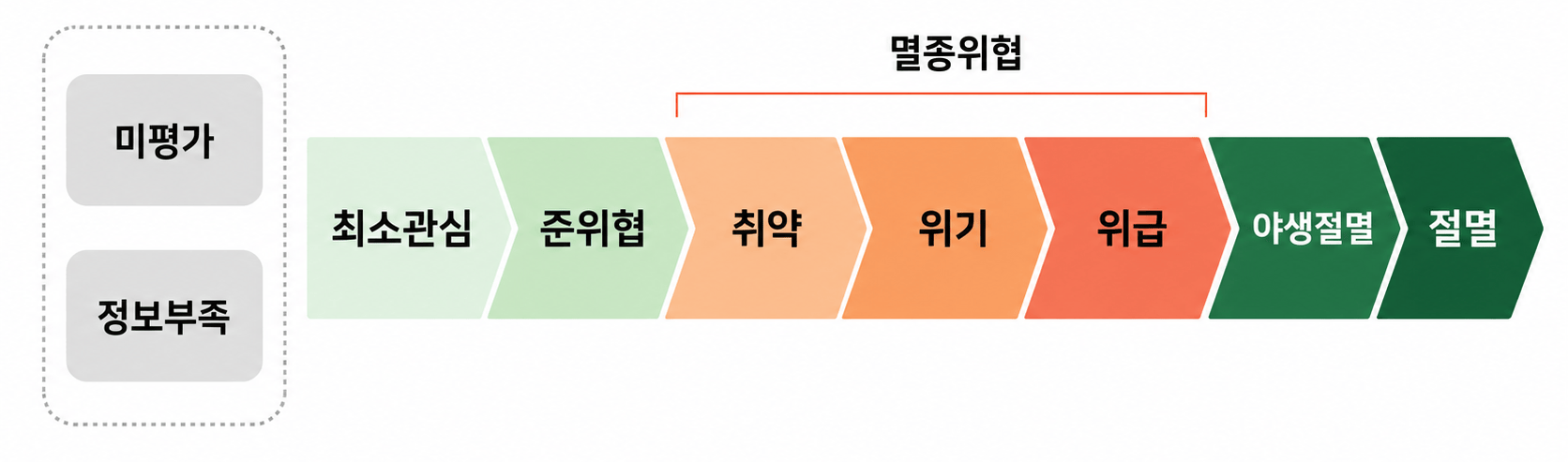 적색목록 개념도