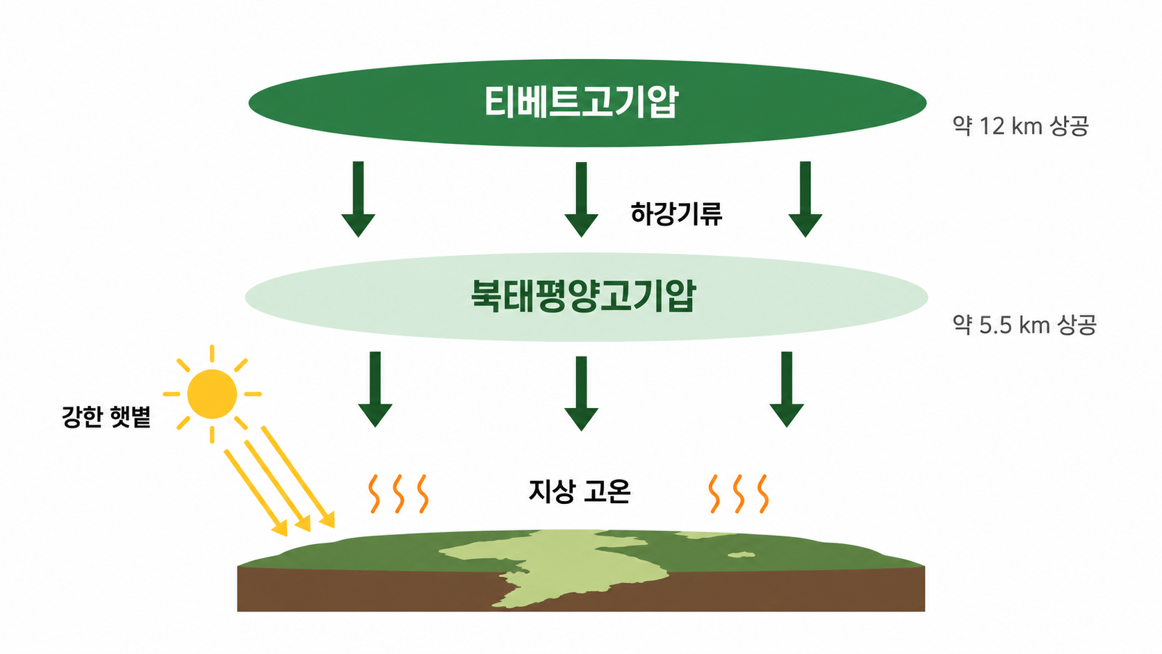 이중 고기압 개념도