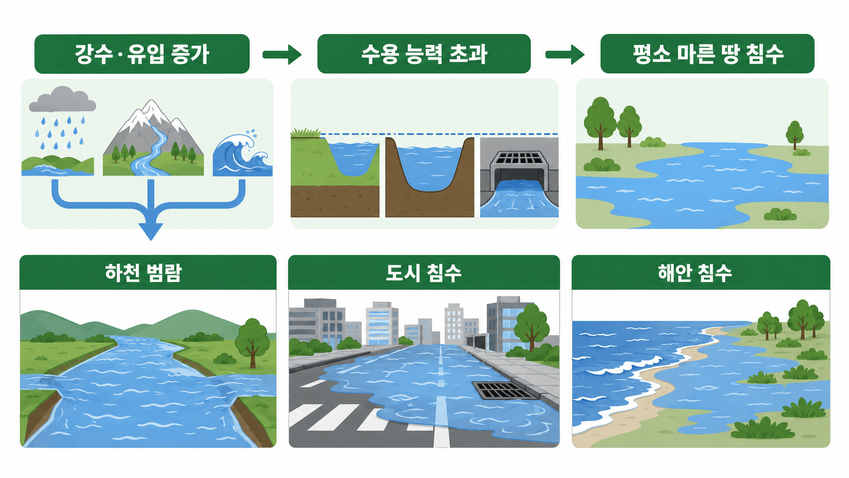 홍수 발생 과정과 유형을 설명하는 개념도