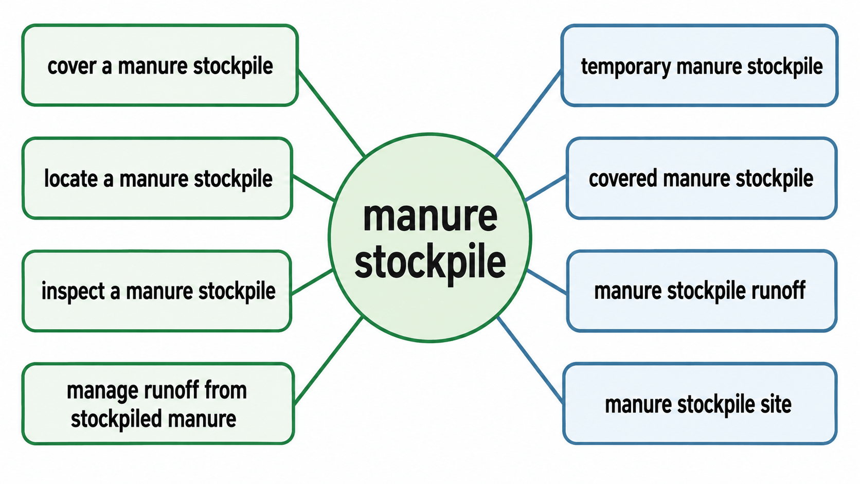 manure stockpile 실제 연어 방사형 다이어그램