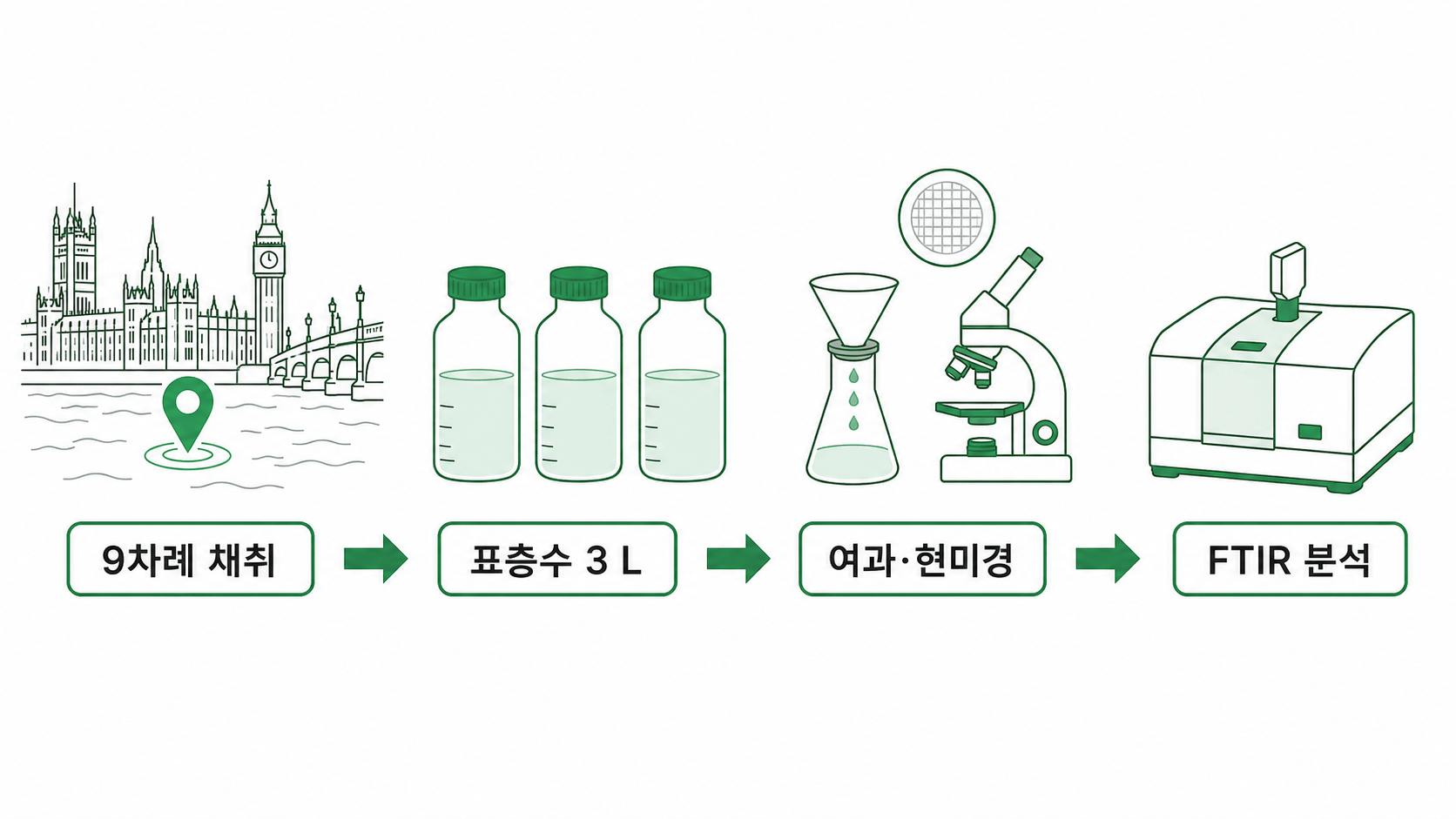 템스강 표층수 채취부터 여과와 현미경 관찰 및 FTIR 분석까지의 연구 흐름