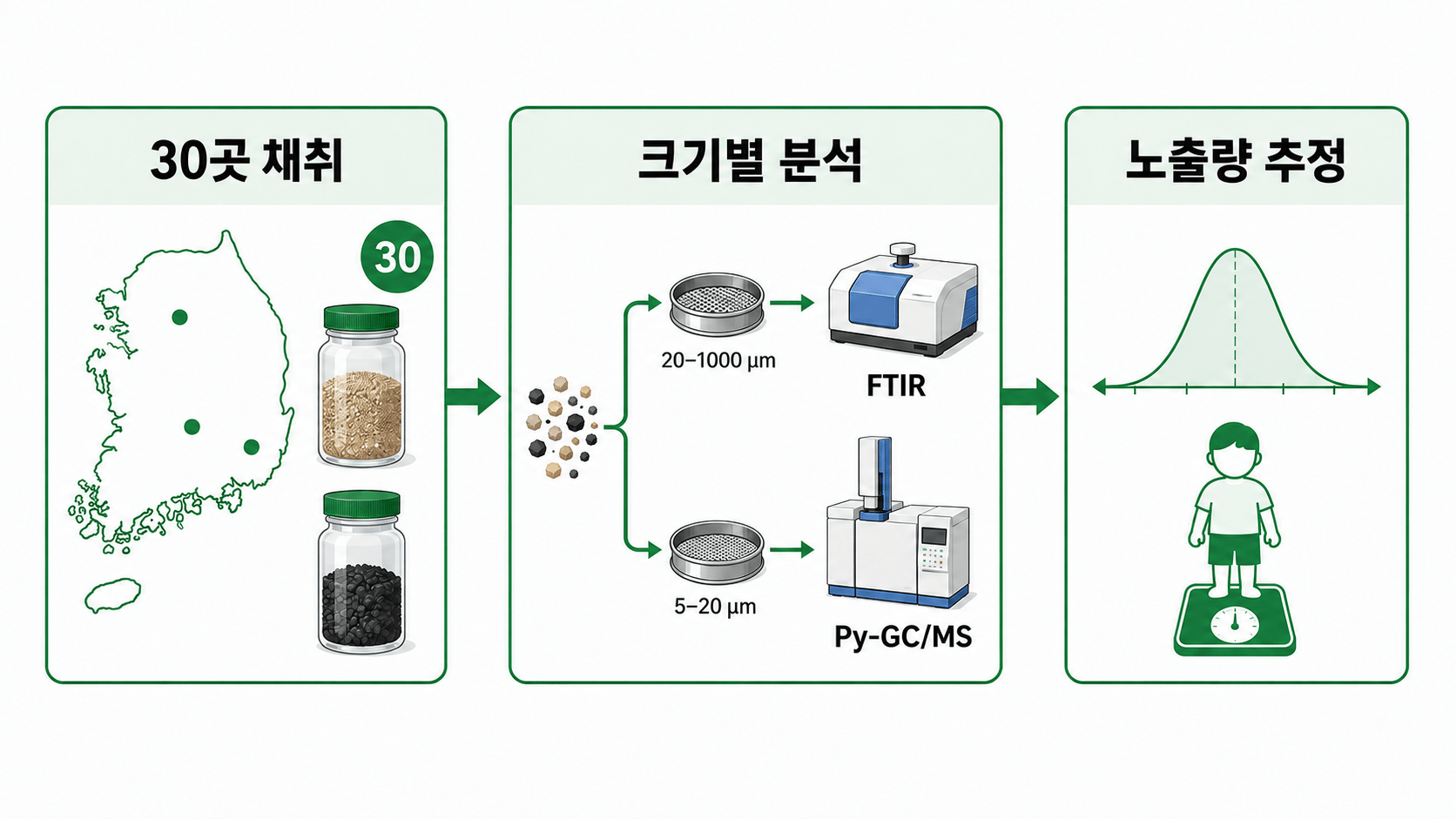 30개 놀이터의 시료 채취와 크기별 미세플라스틱 분석 및 노출량 추정 흐름