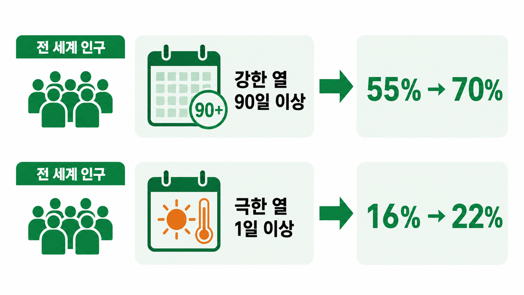 강한 열 스트레스와 극한 열 스트레스에 노출된 세계 인구 비율의 증가