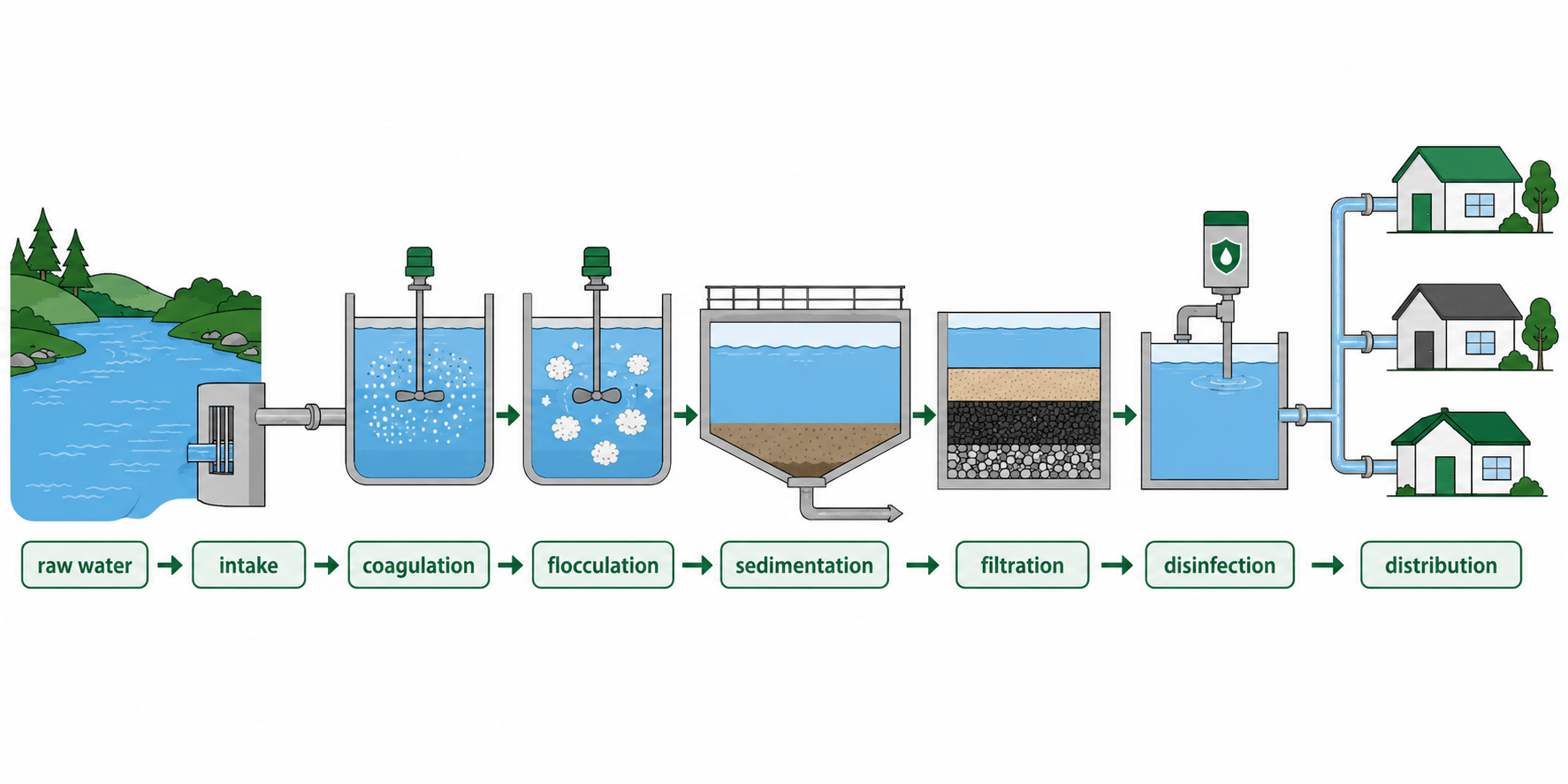 water treatment plant 정수처리 공정 인포그래픽