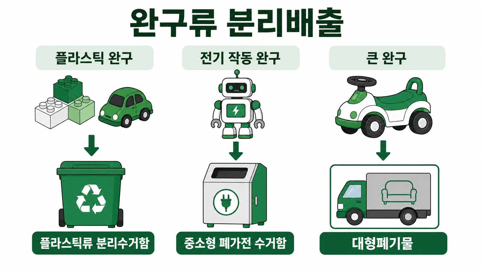 플라스틱 완구류와 전기 작동 완구 및 큰 완구의 분리배출 경로