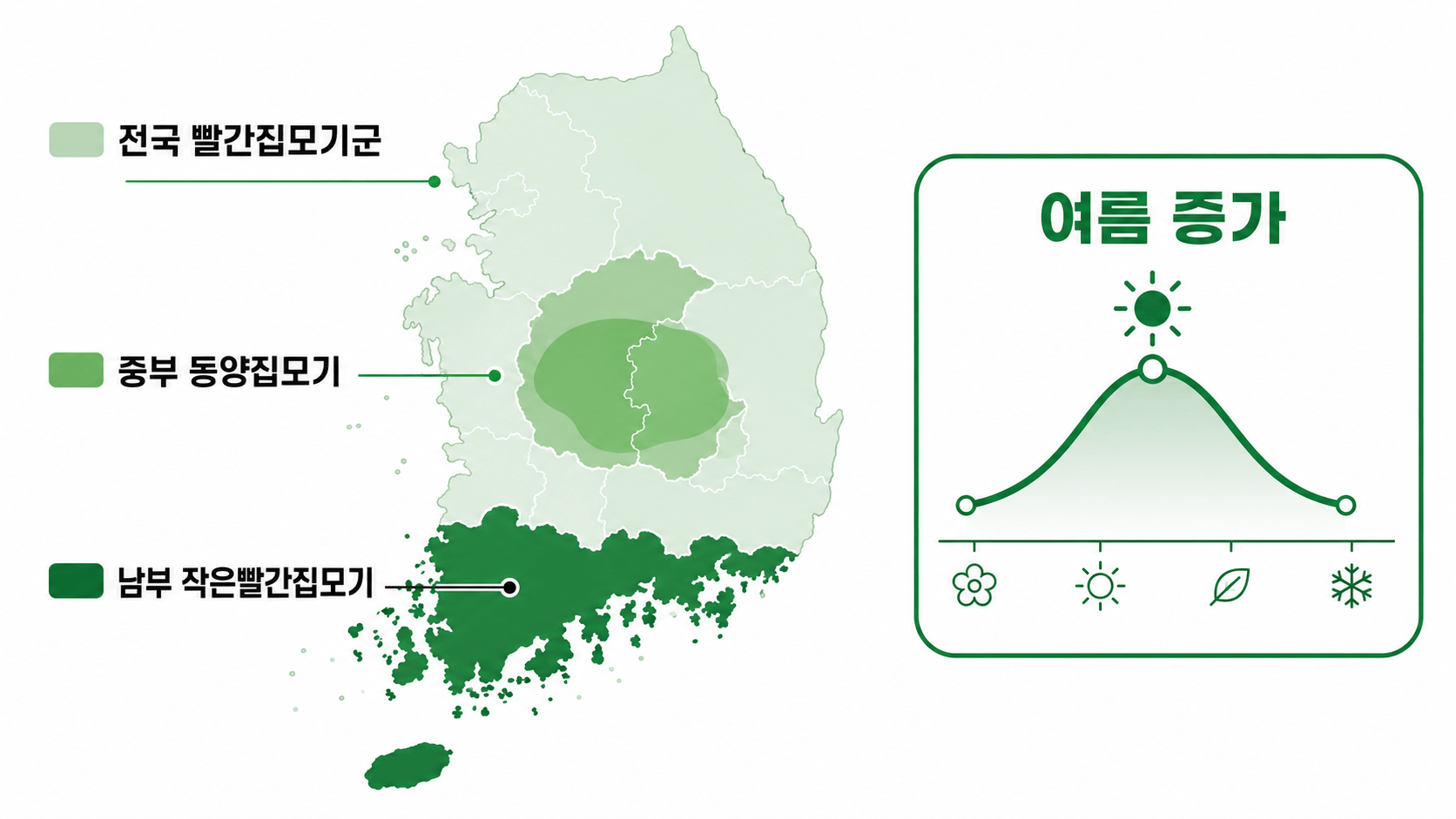 지역과 계절에 따라 달랐던 주요 집모기류의 분포 삽화
