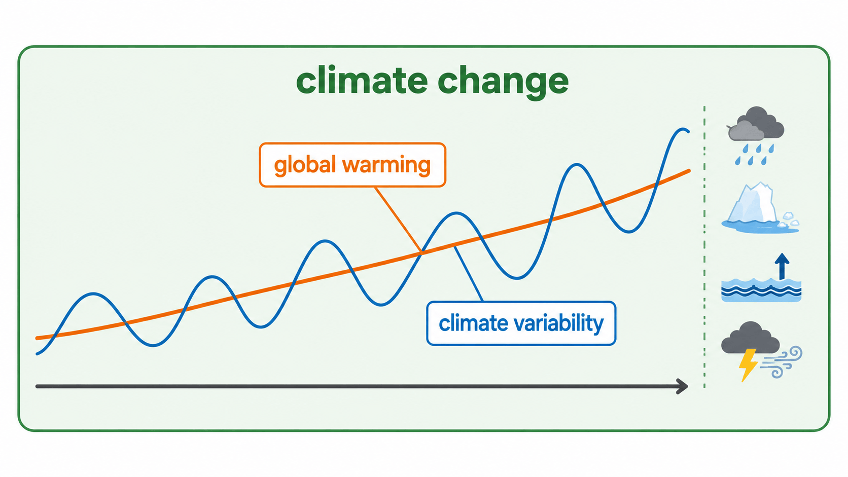climate change global warming climate variability 비교 인포그래픽