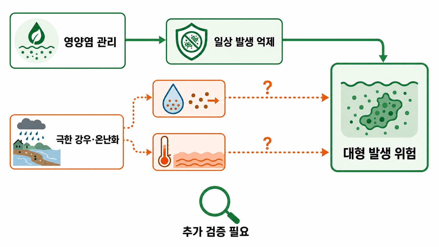 영양염 관리 효과와 복합 기후 극한에 대한 저자 가설 및 검증 필요성 삽화