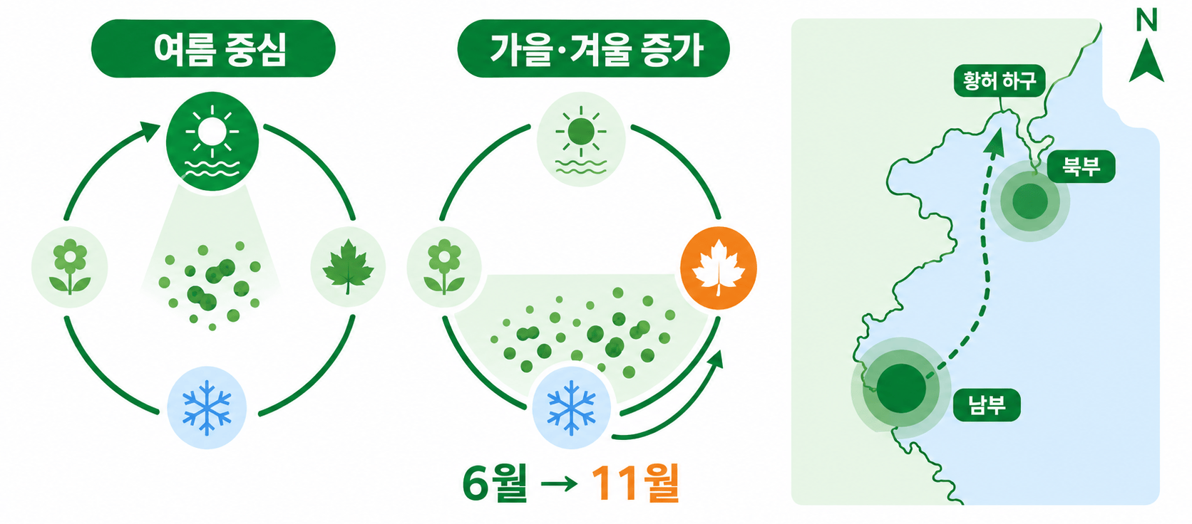 유해조류 대발생의 계절 정점과 공간 중심이 이동한 양상 삽화