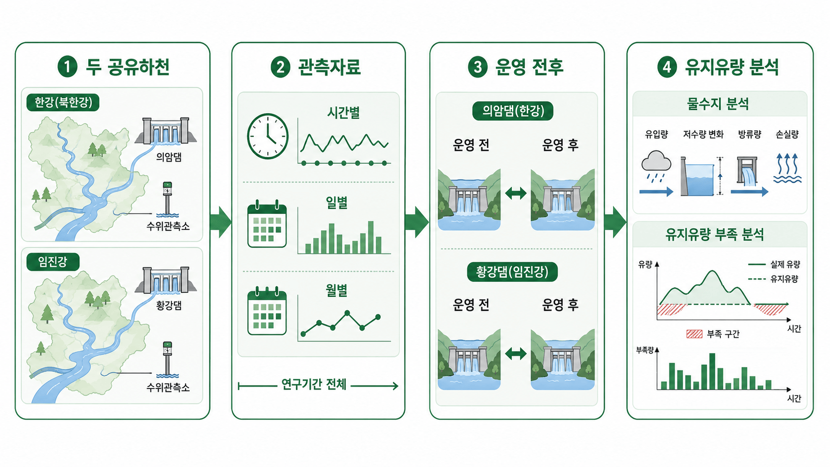 두 공유하천의 댐 운영 전후를 비교한 분석 설계 삽화