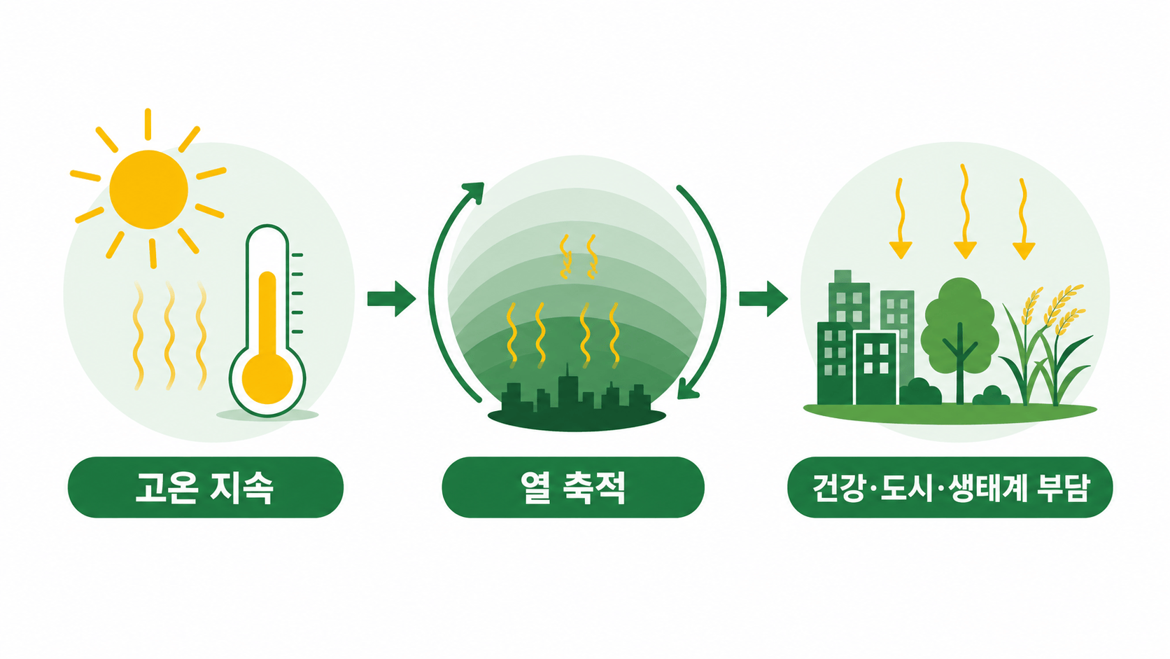 폭염 개념도
