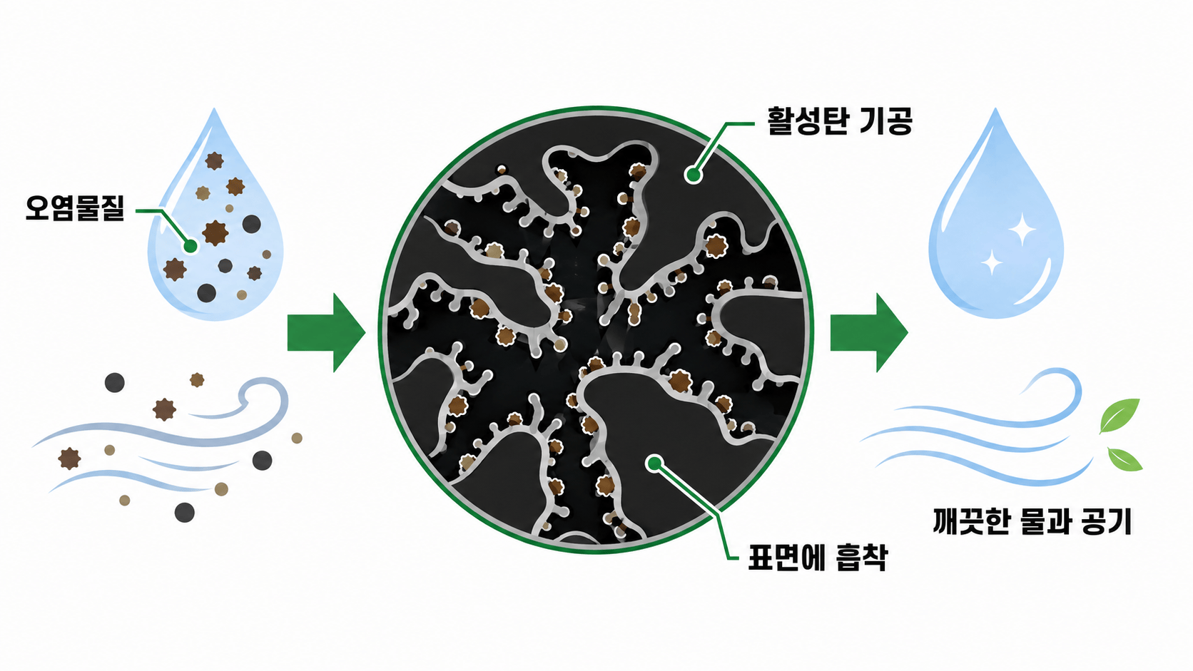 활성탄 개념도