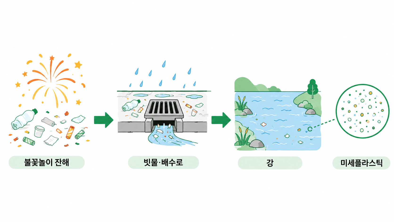 불꽃놀이 잔해가 빗물과 배수로를 거쳐 강의 미세플라스틱으로 이어지는 일반 경로