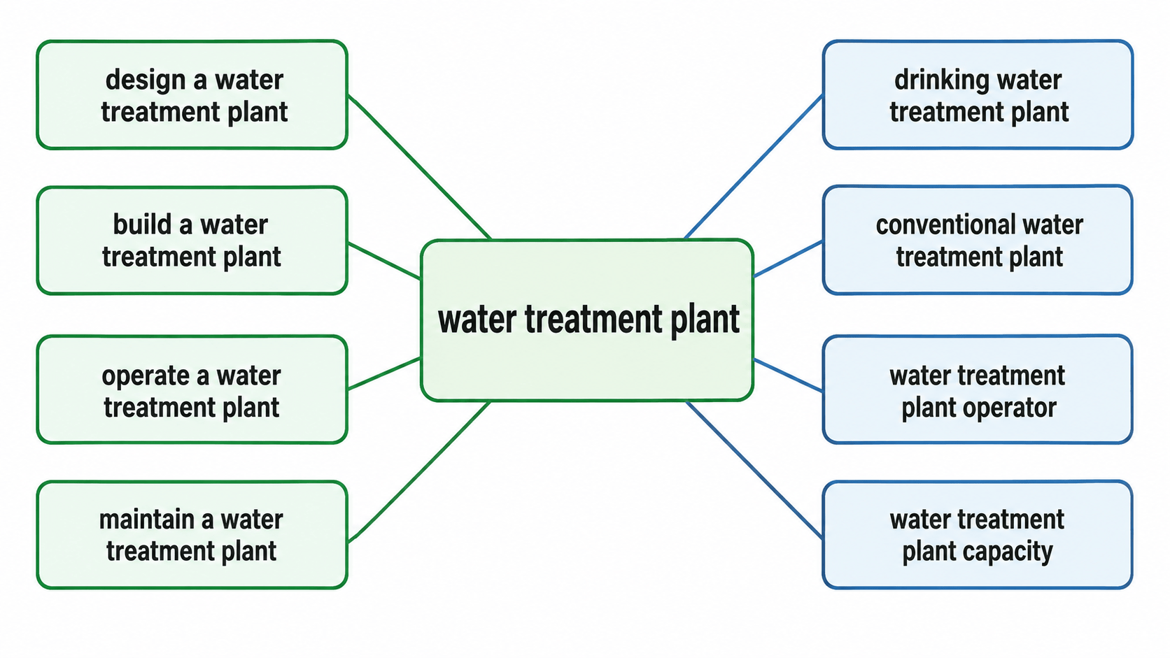 water treatment plant 연어 방사형 단어 지도