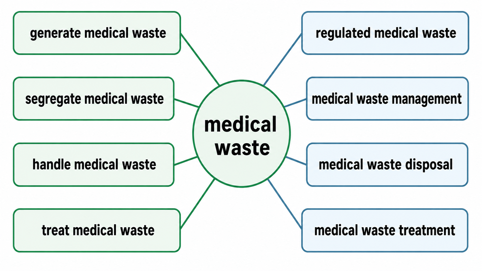medical waste 연어 방사형 다이어그램