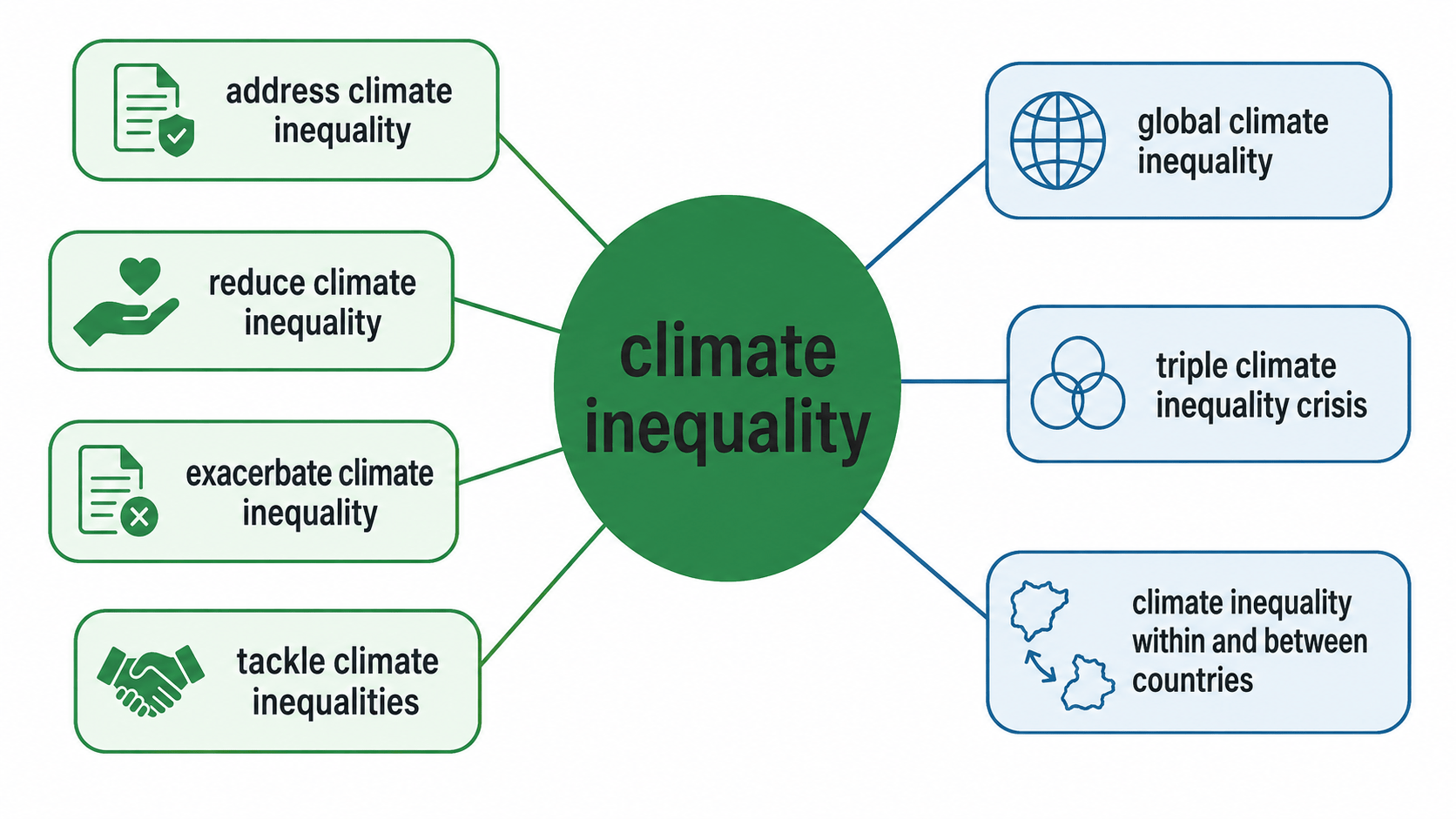 climate inequality 연어 word map
