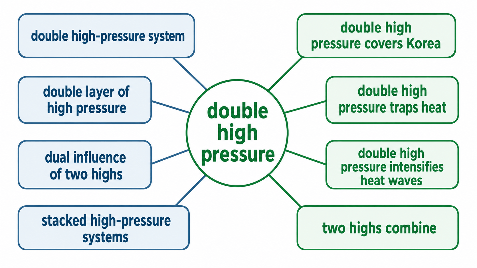 double high pressure 연어 다이어그램