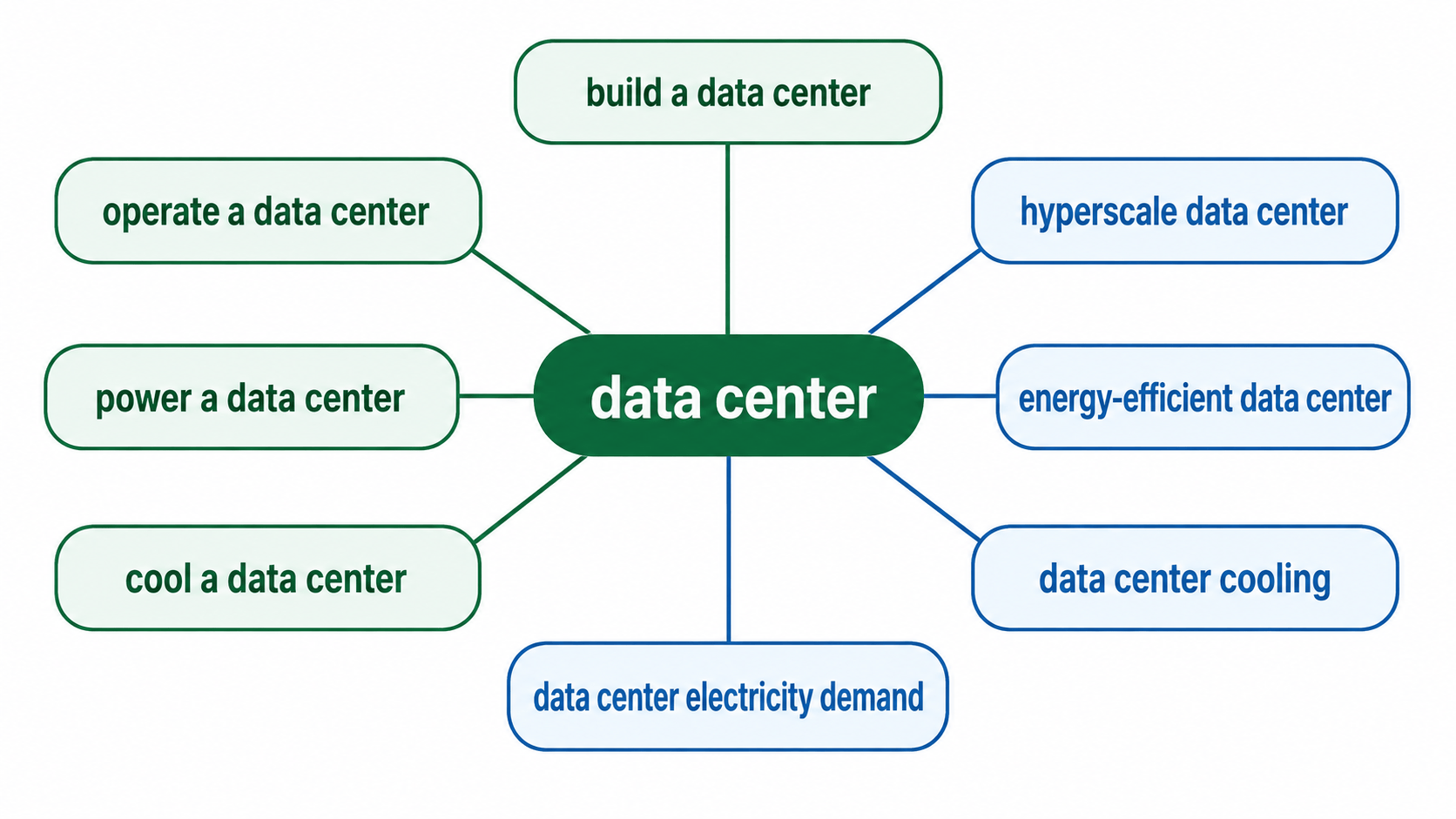 data center 연어 방사형 단어 지도