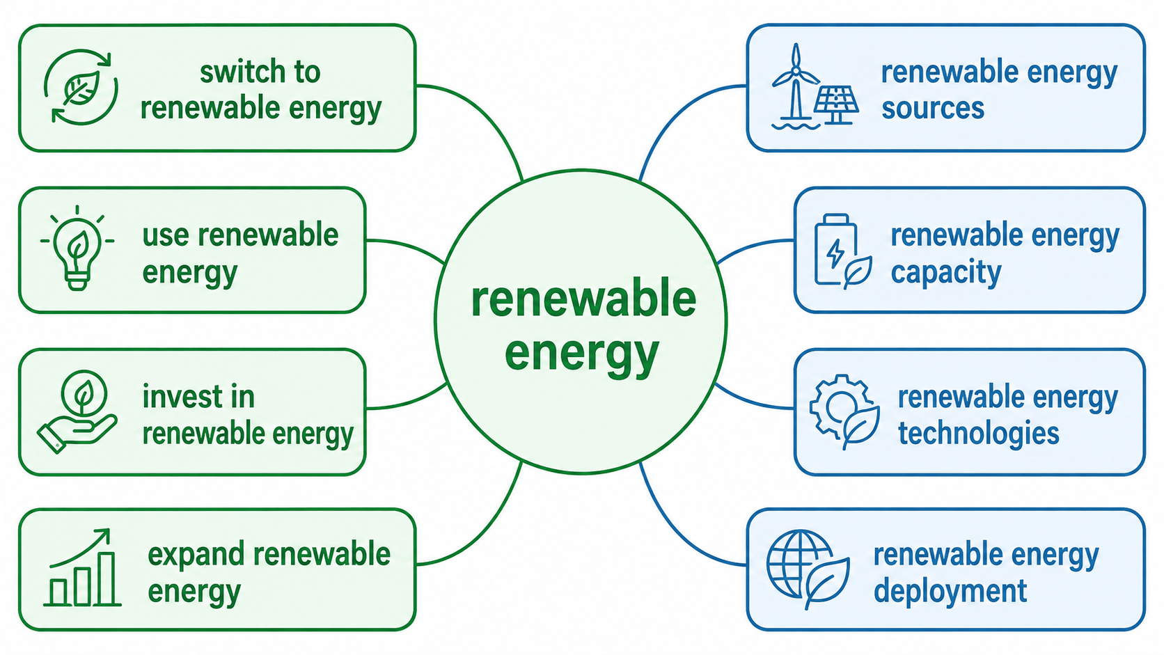 renewable energy 연어 방사형 워드맵