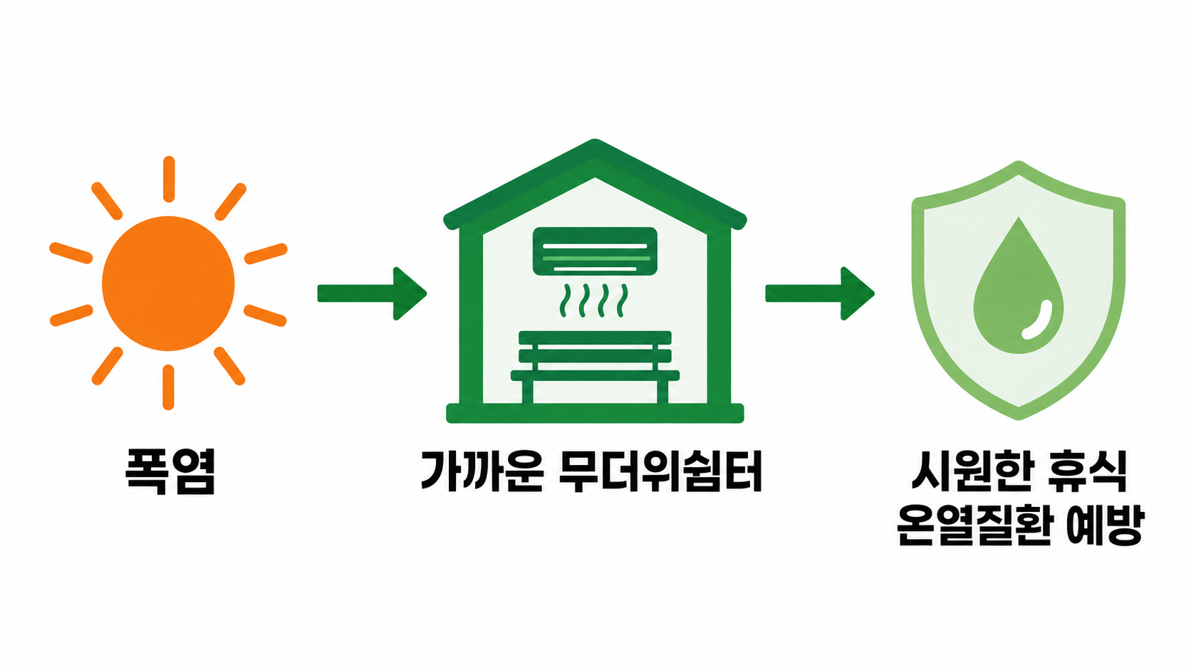 무더위쉼터 개념도