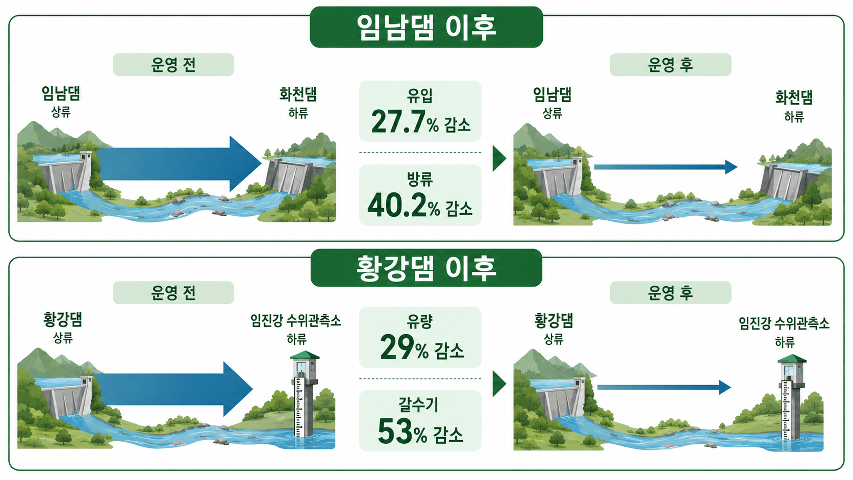 임남댐과 황강댐 운영 전후의 하류 유량 감소 삽화