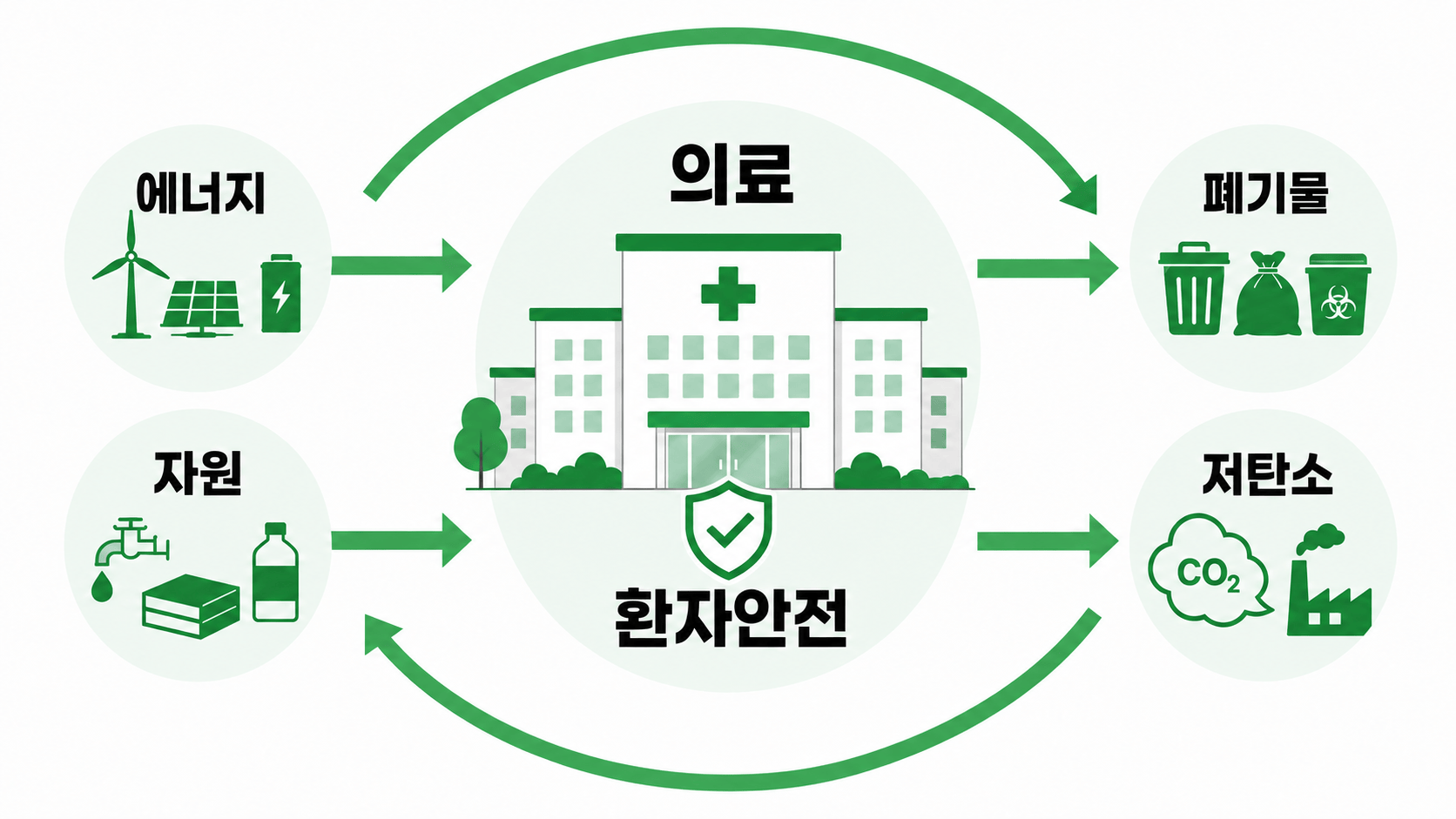 병원·의료용품·폐기물·의약품 문헌을 종합한 서술형 리뷰 흐름 삽화