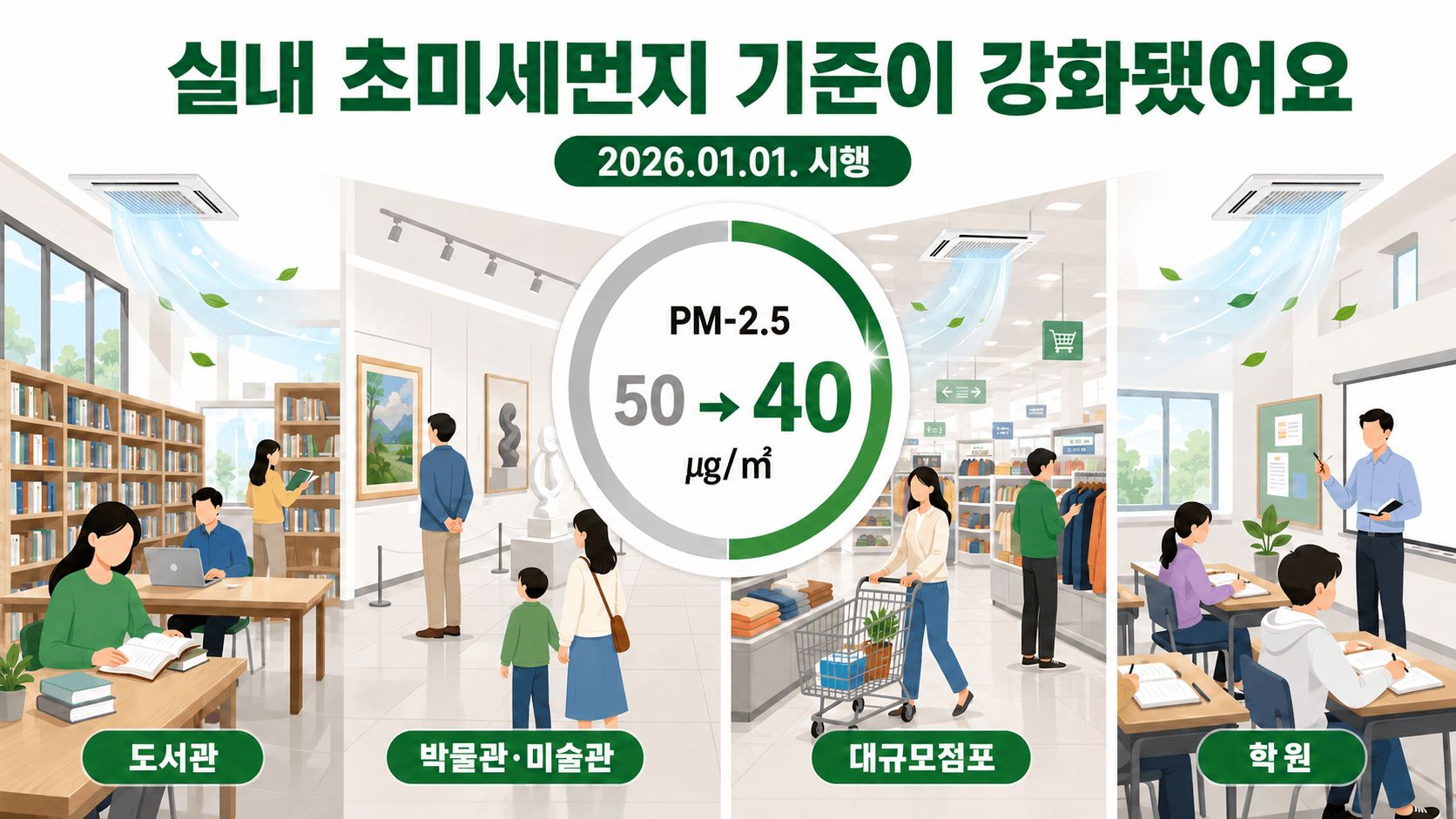 2026년 1월 1일부터 도서관·박물관·미술관·대규모점포·학원의 초미세먼지 유지기준이 50에서 40㎍/㎥ 이하로 강화된 생활 변화