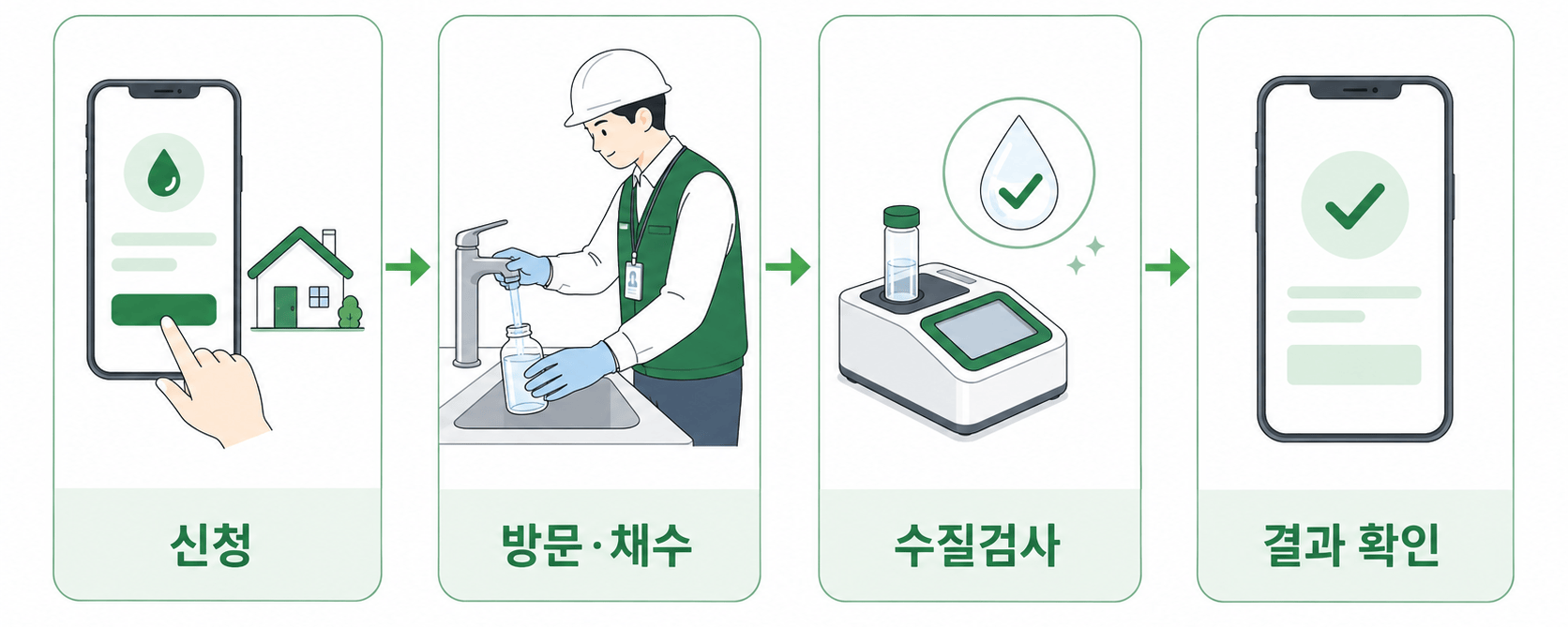 우리집 수돗물 안심확인제 신청·방문·검사·결과 확인 흐름