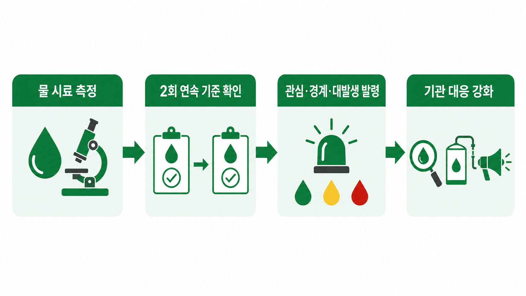 조류경보제의 측정·발령·대응 흐름