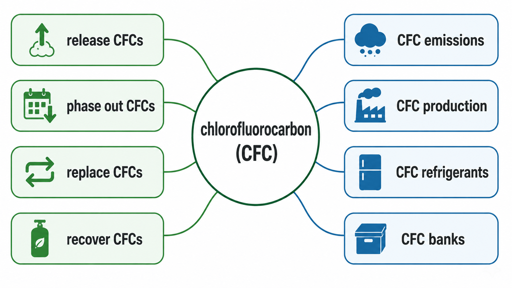 chlorofluorocarbon CFC 연어 워드맵