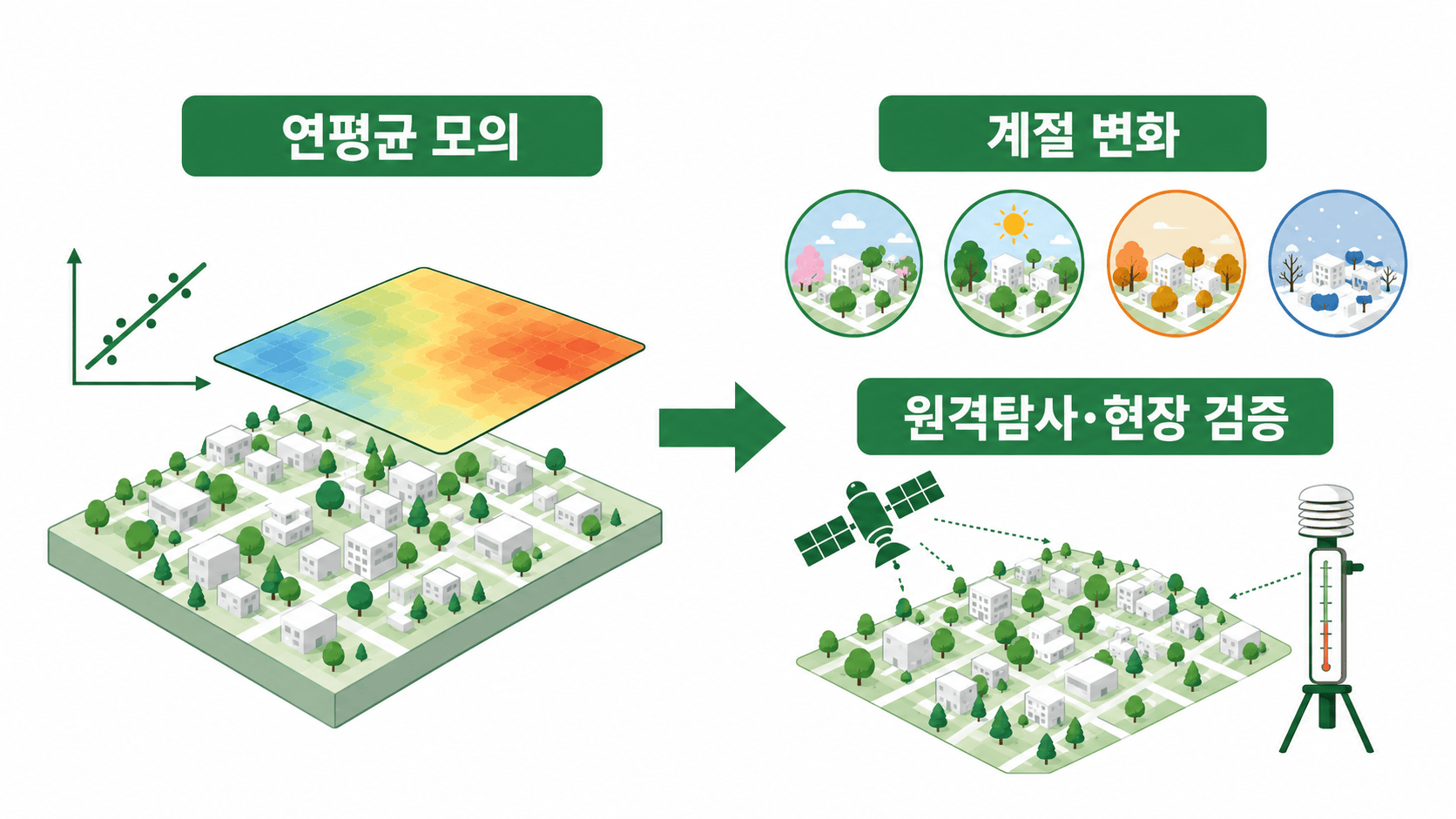연평균 모형의 한계와 계절·원격탐사·현장 검증이 필요한 후속 연구