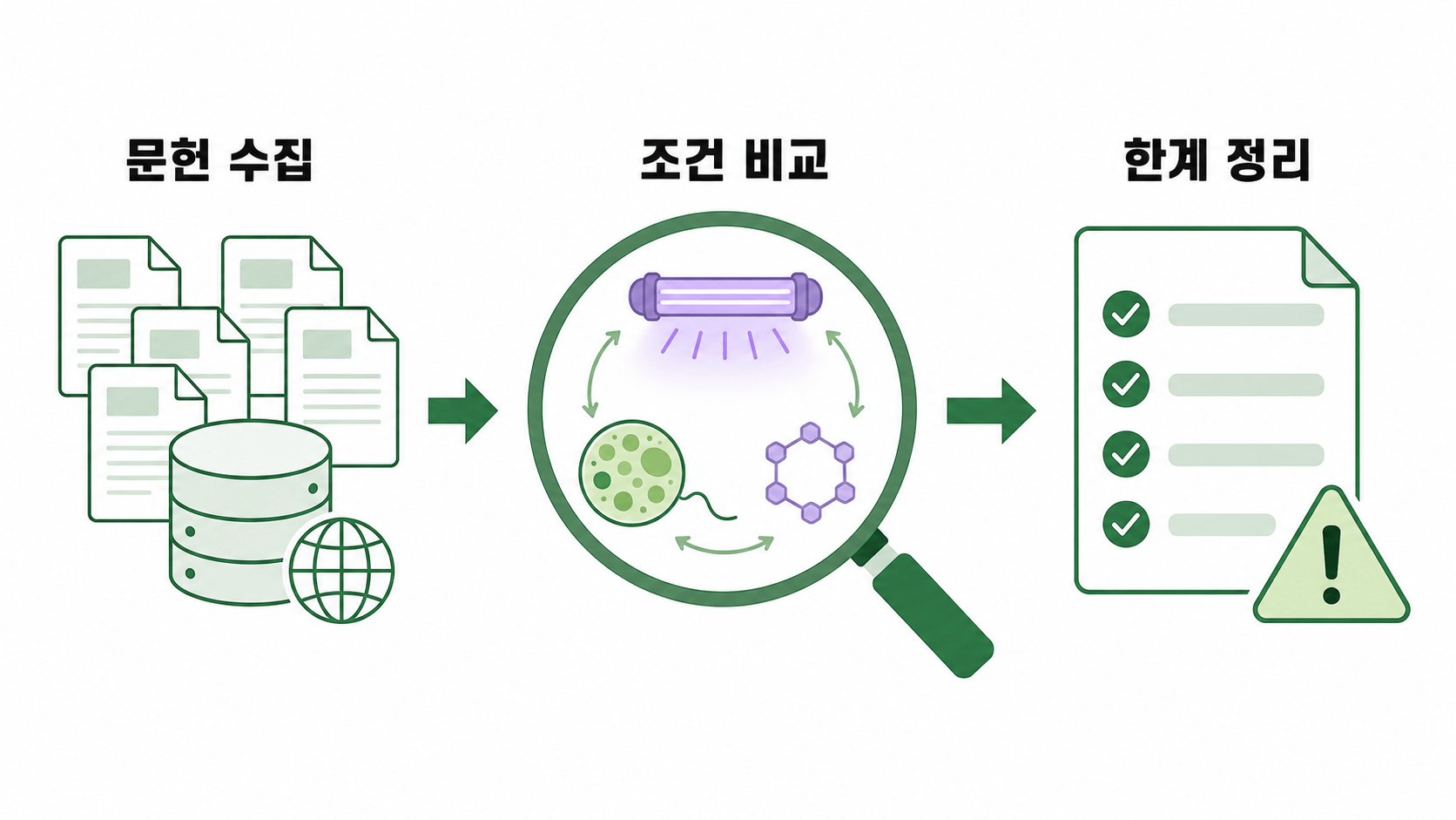 UV-C 관련 문헌을 수집하고 조건과 한계를 비교한 리뷰 방법 삽화