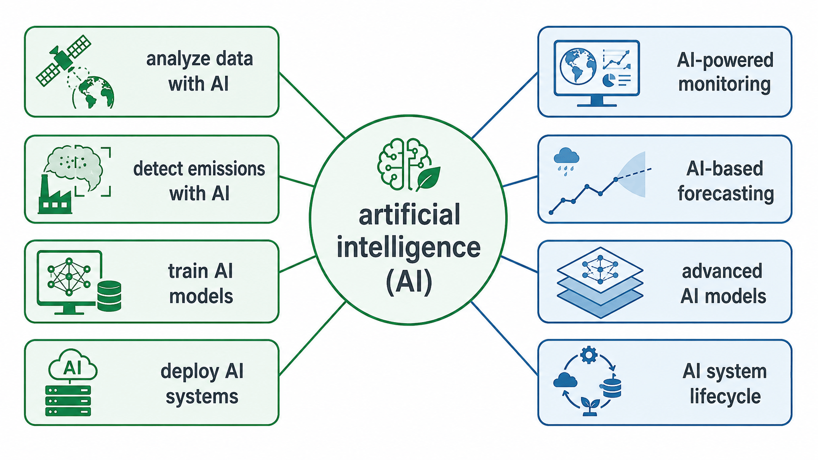 artificial intelligence 연어 방사형 단어 지도