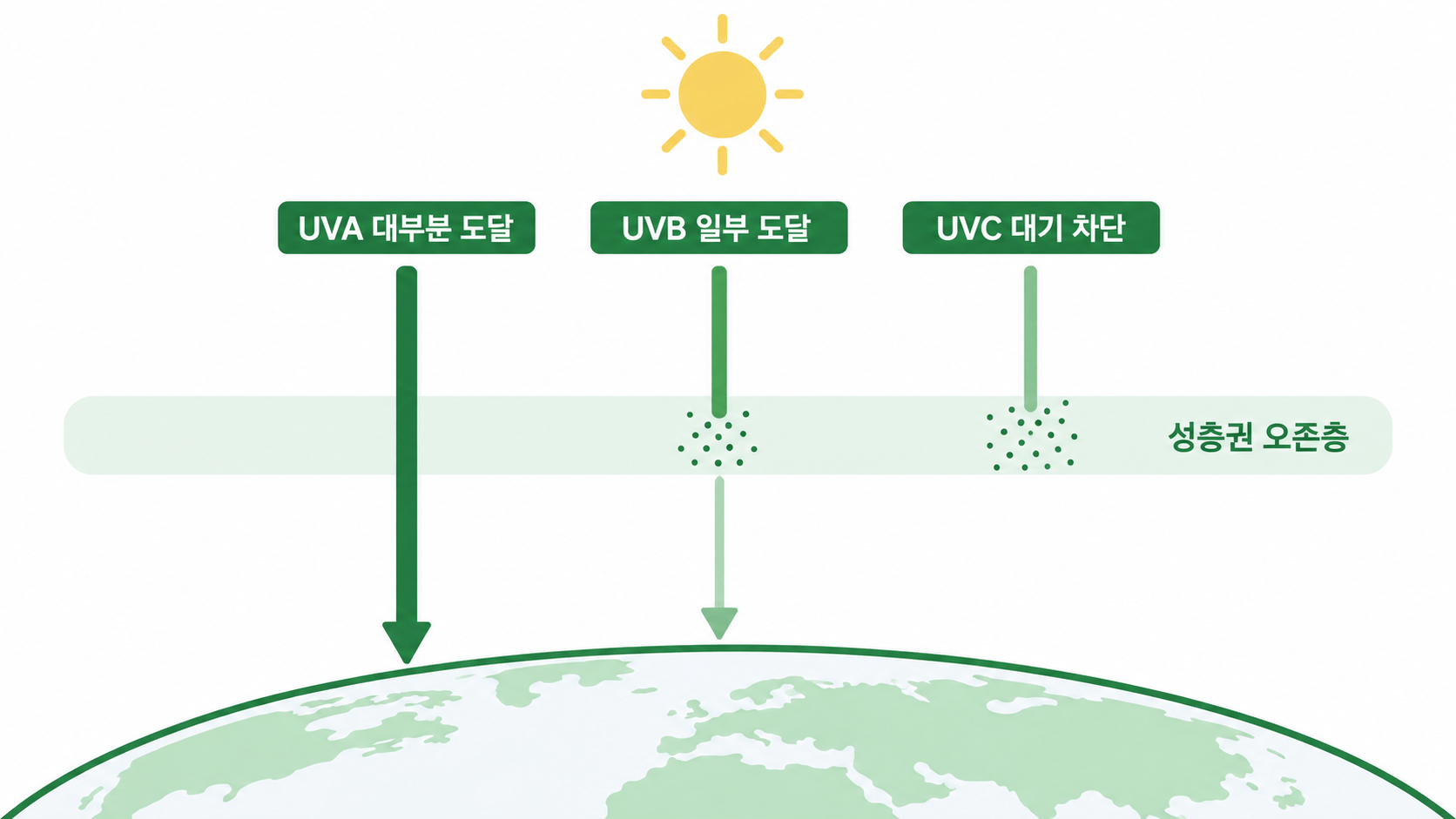UV 개념도