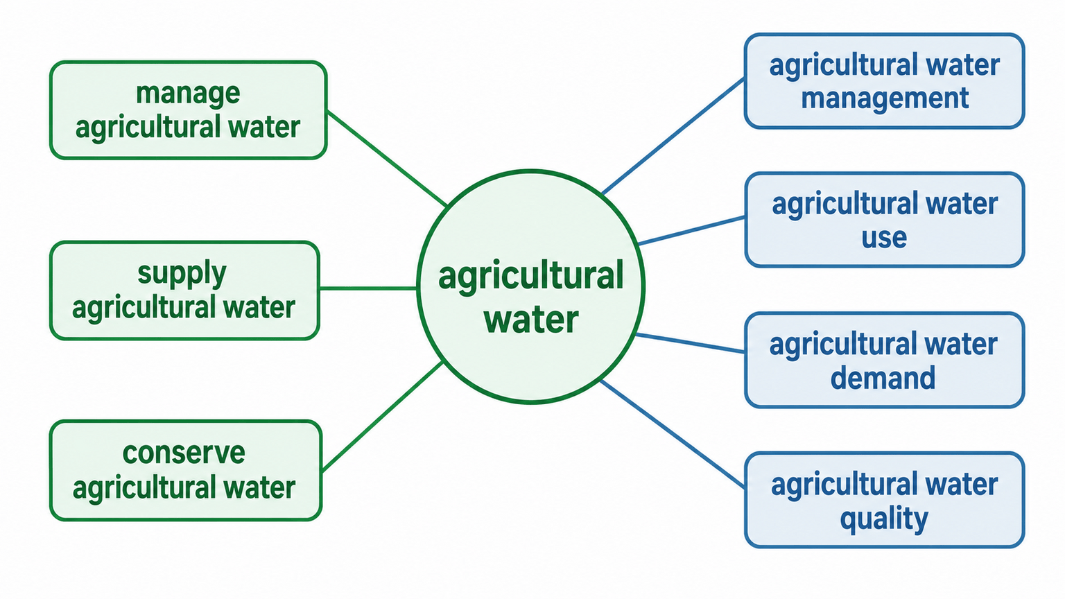 agricultural water 연어 다이어그램