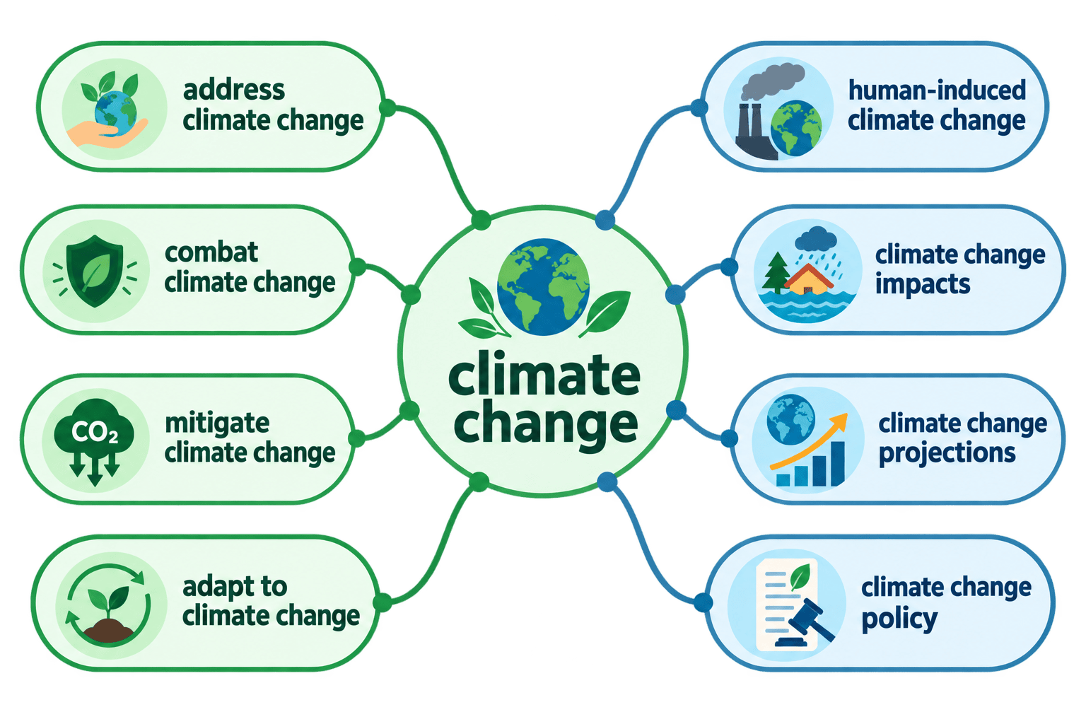 climate change 연어 word map