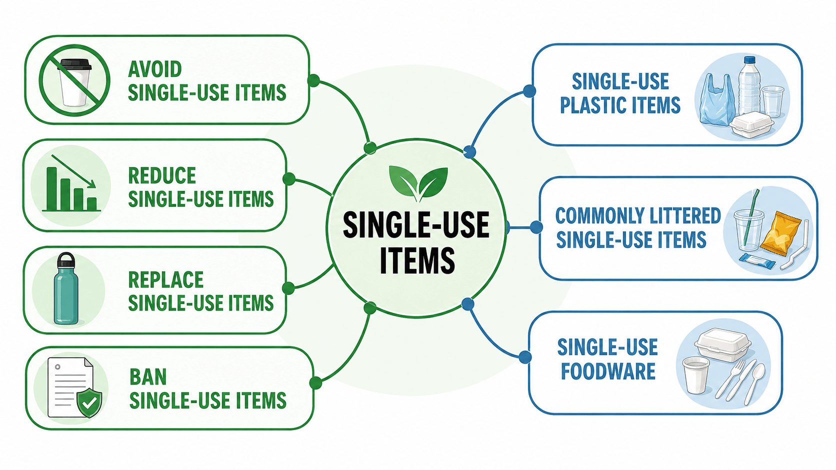 single-use items와 함께 쓰는 avoid·reduce·replace·ban 및 설명 표현을 초록·파랑 가지로 구분한 영어 연어 지도